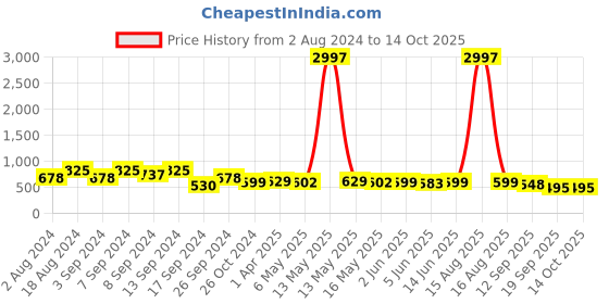 myntra.com Fabflee Pack Of 3 Typography Printed Cotton T-shirt fabflee Price History Graph from 2 Aug 2024 to 14 Oct 2025