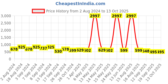 myntra.com Fabflee Pack Of 3 Typography Printed Cotton T-shirt fabflee Price History Graph from 2 Aug 2024 to 13 Oct 2025