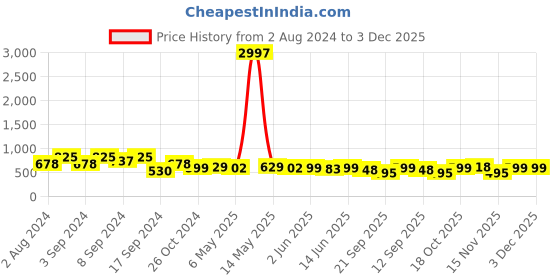 myntra.com Fabflee Pack Of 3 Typography Printed Cotton T-shirt fabflee Price History Graph from 2 Aug 2024 to 2 Dec 2025