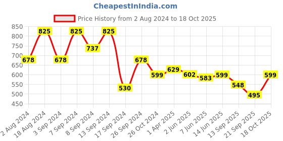 myntra.com Fabflee Pack Of 3 Typography Printed Cotton T-shirt fabflee Price History Graph from 2 Aug 2024 to 17 Oct 2025