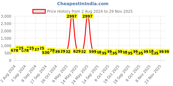 myntra.com Fabflee Pack Of 3 Typography Printed Cotton T-Shirt fabflee Price History Graph from 2 Aug 2024 to 29 Nov 2025