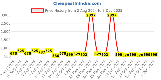 myntra.com Fabflee Pack Of 3 Typography Printed Cotton T-Shirt fabflee Price History Graph from 2 Aug 2024 to 4 Dec 2025