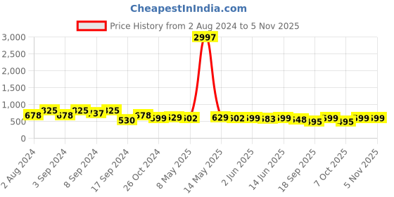 myntra.com Fabflee Pack Of 3 Typography Printed Cotton T-Shirt fabflee Price History Graph from 2 Aug 2024 to 5 Nov 2025