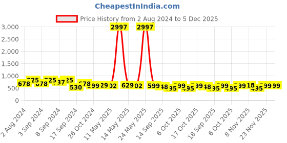 myntra.com Fabflee Pack Of 3 Typography Printed Cotton T-Shirt fabflee Price History Graph from 2 Aug 2024 to 5 Dec 2025