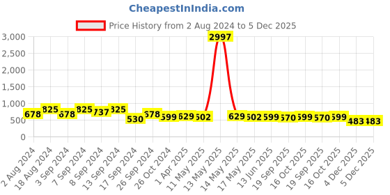 myntra.com Fabflee Pack Of 3 Typography Printed Cotton T-Shirt fabflee Price History Graph from 2 Aug 2024 to 5 Dec 2025