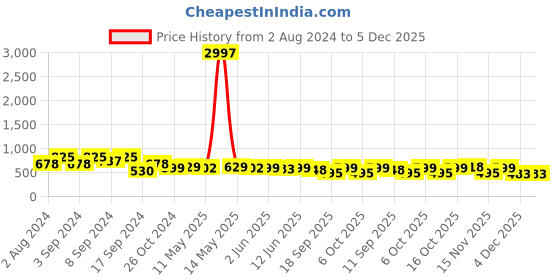 myntra.com Fabflee Pack Of 3 Typography Printed Cotton T-Shirt fabflee Price History Graph from 2 Aug 2024 to 4 Dec 2025