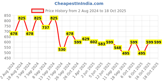 myntra.com Fabflee Pack Of 3 Typography Printed Cotton T-shirt fabflee Price History Graph from 2 Aug 2024 to 18 Oct 2025