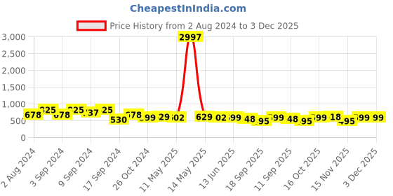myntra.com Fabflee Pack Of 3 Typography Printed Cotton T-shirt fabflee Price History Graph from 2 Aug 2024 to 3 Dec 2025