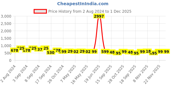 myntra.com Fabflee Pack of 3 Typography Printed Cotton T-shirt fabflee Price History Graph from 2 Aug 2024 to 30 Nov 2025