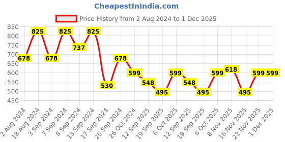 myntra.com Fabflee Pack Of 3 Typography Printed Cotton T-shirt fabflee Price History Graph from 2 Aug 2024 to 30 Nov 2025