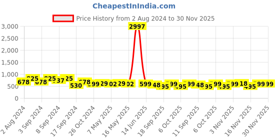 myntra.com Fabflee Pack Of 3 Typography Printed Cotton T-shirt fabflee Price History Graph from 2 Aug 2024 to 30 Nov 2025