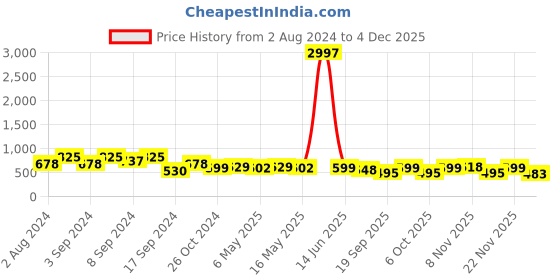 myntra.com Fabflee Pack Of 3 Typography Printed Cotton T-shirt fabflee Price History Graph from 2 Aug 2024 to 4 Dec 2025