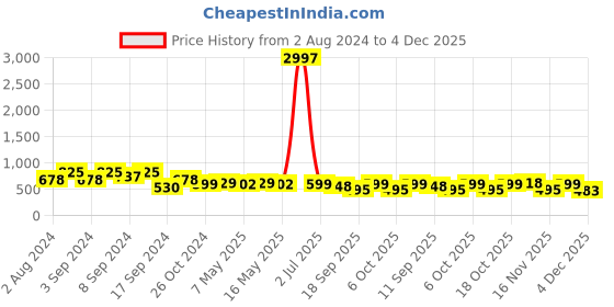 myntra.com Fabflee Pack Of 3 Typography Printed Cotton T-shirt fabflee Price History Graph from 2 Aug 2024 to 4 Dec 2025