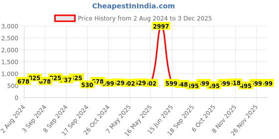 myntra.com Fabflee Pack Of 3 Typography Printed Cotton T-shirt fabflee Price History Graph from 2 Aug 2024 to 2 Dec 2025