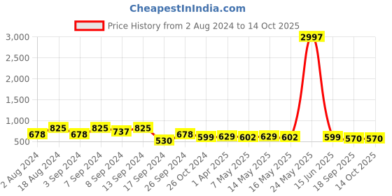 myntra.com Fabflee Pack Of 3 Typography Printed Cotton T-shirt fabflee Price History Graph from 2 Aug 2024 to 14 Oct 2025