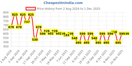 myntra.com Fabflee Pack Of 3 Typography Printed Cotton T-shirt fabflee Price History Graph from 2 Aug 2024 to 30 Nov 2025