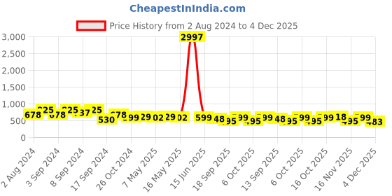 myntra.com Fabflee Pack Of 3 Typography Printed Cotton T-shirt fabflee Price History Graph from 2 Aug 2024 to 4 Dec 2025