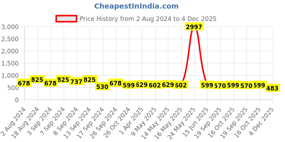 myntra.com Fabflee Pack of 3 Typography Printed Cotton T-shirt fabflee Price History Graph from 2 Aug 2024 to 4 Dec 2025