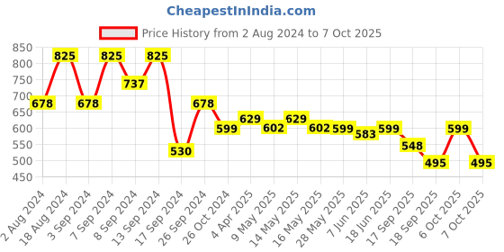 myntra.com Fabflee Pack Of 3 Typography Printed Cotton T-shirt fabflee Price History Graph from 2 Aug 2024 to 7 Oct 2025