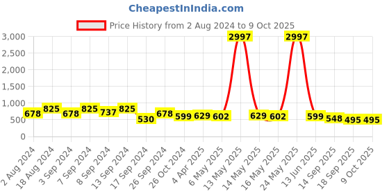 myntra.com Fabflee Pack Of 3 Typography Printed Cotton T-shirt fabflee Price History Graph from 2 Aug 2024 to 9 Oct 2025