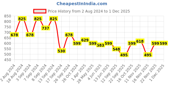 myntra.com Fabflee Pack Of 3 Typography Printed Cotton T-shirt fabflee Price History Graph from 2 Aug 2024 to 29 Nov 2025