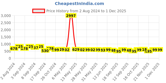 myntra.com Fabflee Pack Of 3 Typography Printed Cotton T-shirt fabflee Price History Graph from 2 Aug 2024 to 30 Nov 2025