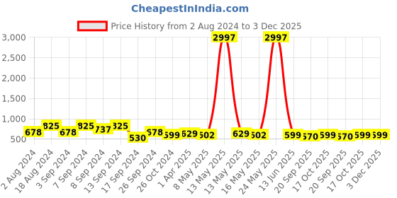 myntra.com Fabflee Pack Of 3 Typography Printed Cotton T-Shirt fabflee Price History Graph from 2 Aug 2024 to 3 Dec 2025