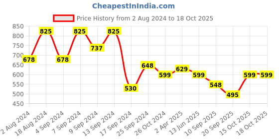 myntra.com Fabflee Pack Of 3 Typography Printed Cotton T-shirt fabflee Price History Graph from 2 Aug 2024 to 15 Oct 2025
