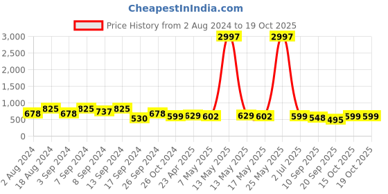 myntra.com Fabflee Pack Of 3 Typography Printed Cotton T-shirt fabflee Price History Graph from 2 Aug 2024 to 15 Oct 2025