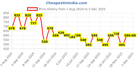 myntra.com Fabflee Pack Of 3 Typography Printed Cotton T-shirt fabflee Price History Graph from 2 Aug 2024 to 2 Dec 2025
