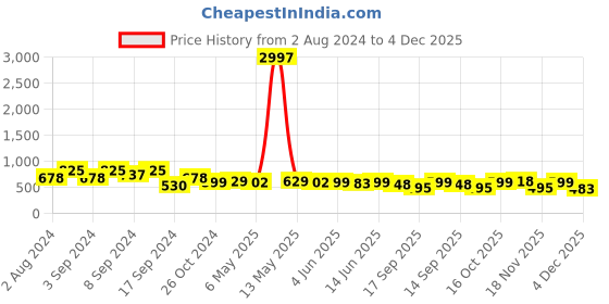 myntra.com Fabflee Pack Of 3 Typography Printed Cotton T-shirt fabflee Price History Graph from 2 Aug 2024 to 4 Dec 2025