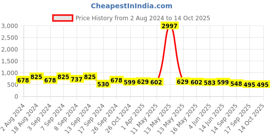 myntra.com Fabflee Pack Of 3 Typography Printed Cotton T-shirt fabflee Price History Graph from 2 Aug 2024 to 13 Oct 2025