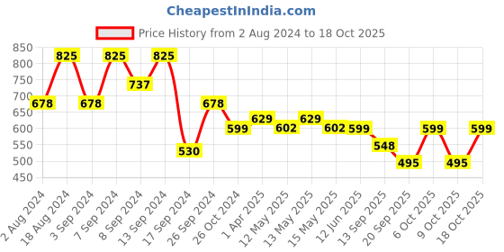 myntra.com Fabflee Pack Of 3 Typography Printed Cotton T-shirt fabflee Price History Graph from 2 Aug 2024 to 18 Oct 2025