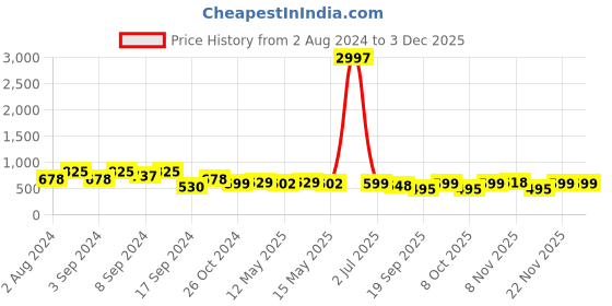 myntra.com Fabflee Pack Of 3 Typography Printed Cotton T-shirt fabflee Price History Graph from 2 Aug 2024 to 2 Dec 2025