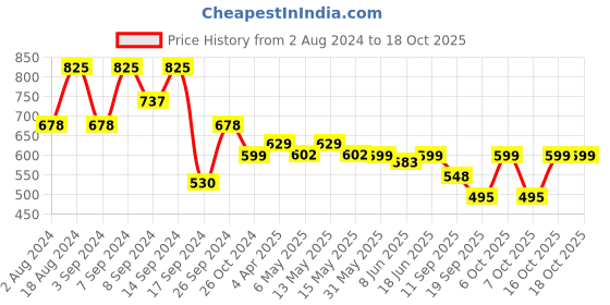myntra.com Fabflee Pack Of 3 Typography Printed Cotton T-Shirt fabflee Price History Graph from 2 Aug 2024 to 18 Oct 2025