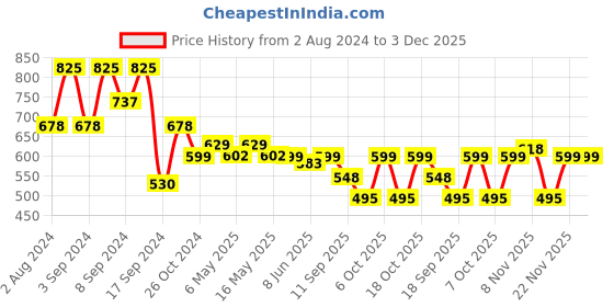 myntra.com Fabflee Pack Of 3 Typography Printed Cotton T-shirt fabflee Price History Graph from 2 Aug 2024 to 3 Dec 2025
