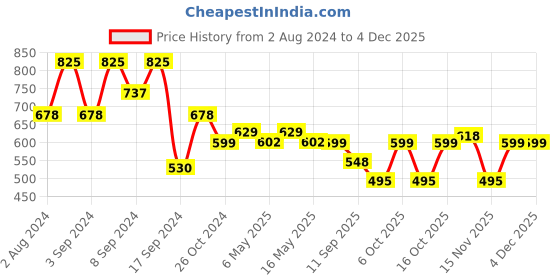 myntra.com Fabflee Pack Of 3 Typography Printed Cotton T-shirt fabflee Price History Graph from 2 Aug 2024 to 2 Dec 2025