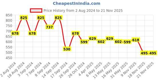 myntra.com Fabflee Pack Of 3 Typography Printed Cotton T-Shirt fabflee Price History Graph from 2 Aug 2024 to 21 Nov 2025