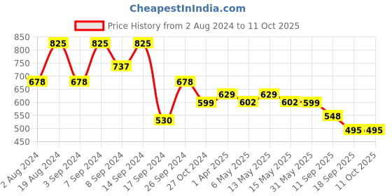 myntra.com Fabflee Pack Of 3 Typography Printed Cotton T-shirt fabflee Price History Graph from 2 Aug 2024 to 10 Oct 2025