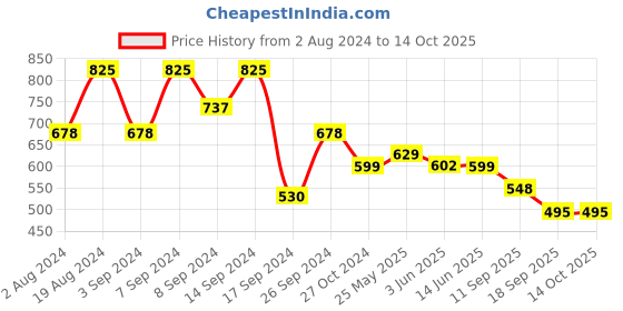 myntra.com Fabflee Pack Of 3 Typography Printed Cotton T-shirt fabflee Price History Graph from 2 Aug 2024 to 12 Oct 2025