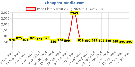 myntra.com Fabflee Pack Of 3 Typography Printed Cotton T-shirt fabflee Price History Graph from 2 Aug 2024 to 10 Oct 2025