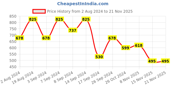 myntra.com Fabflee Pack Of 3 Typography Printed Cotton T-shirt fabflee Price History Graph from 2 Aug 2024 to 21 Nov 2025