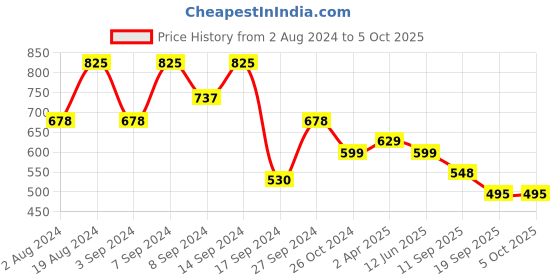 myntra.com Fabflee Pack Of 3 Typography Printed Cotton T-shirt fabflee Price History Graph from 2 Aug 2024 to 4 Oct 2025