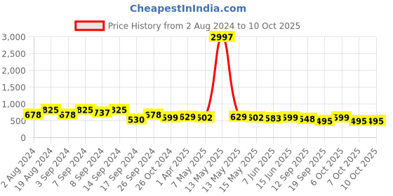 myntra.com Fabflee Pack Of 3 Typography Printed Cotton T-shirt fabflee Price History Graph from 2 Aug 2024 to 10 Oct 2025