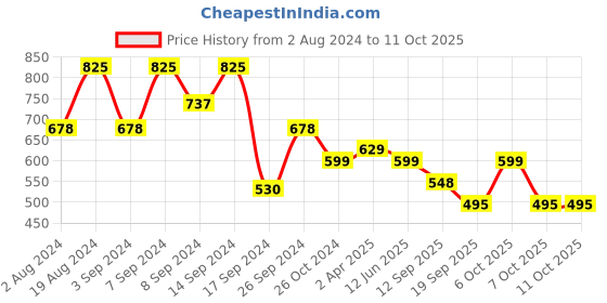 myntra.com Fabflee Pack Of 3 Typography Printed Cotton T-shirt fabflee Price History Graph from 2 Aug 2024 to 10 Oct 2025