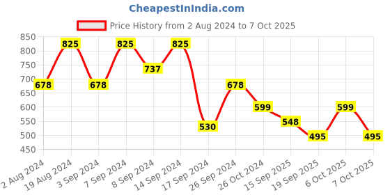 myntra.com Fabflee Pack Of 3 Typography Printed Cotton T-shirt fabflee Price History Graph from 2 Aug 2024 to 7 Oct 2025