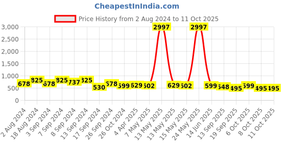 myntra.com Fabflee Pack of 3 Typography Printed Cotton T-shirt fabflee Price History Graph from 2 Aug 2024 to 10 Oct 2025