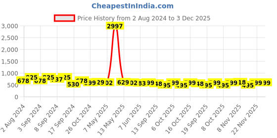 myntra.com Fabflee Pack Of 3 Typography Printed Cotton T-shirt fabflee Price History Graph from 2 Aug 2024 to 3 Dec 2025