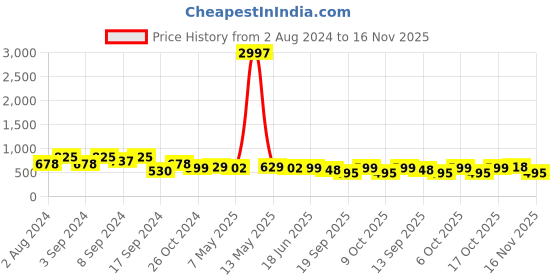 myntra.com Fabflee Pack Of 3 Typography Printed Cotton T-shirt fabflee Price History Graph from 2 Aug 2024 to 16 Nov 2025
