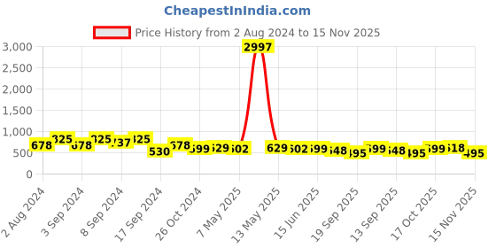 myntra.com Fabflee Pack Of 3 Typography Printed Cotton T-shirt fabflee Price History Graph from 2 Aug 2024 to 15 Nov 2025